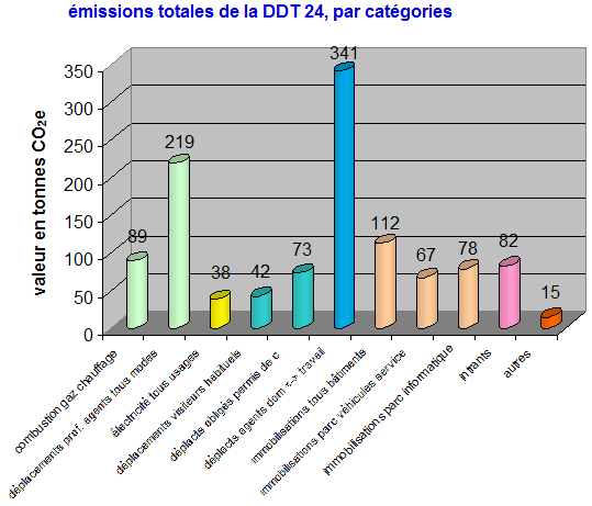 Graphique des bilans des tones de CO² emises